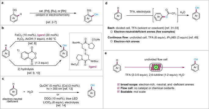 Electrochemical Late-Stage Functionalization
