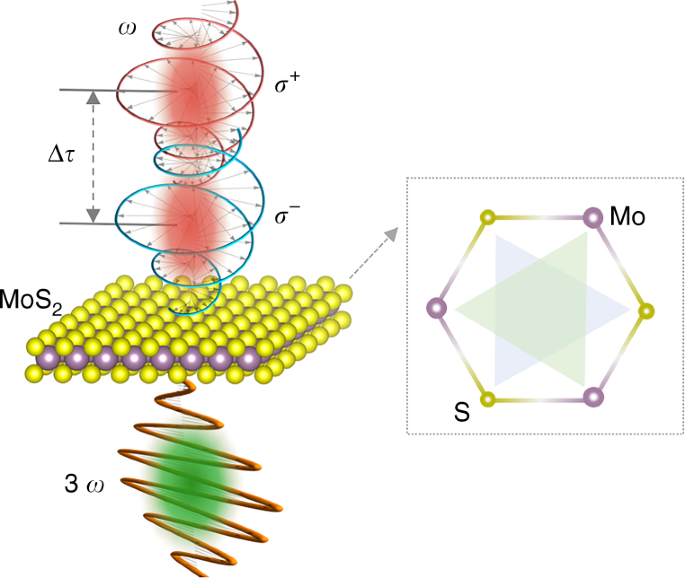 Coherent Modulation Of Chiral Nonlinear Optics With Crystal Symmetry ...