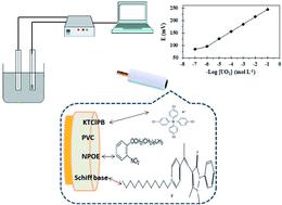 Rapid and accurate electrochemical sensor for food allergen detection in  complex foods