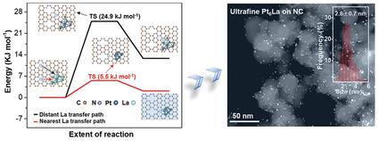 Surface-Confined Synthesis Of Ultrafine Pt-Rare Earth Nanoalloys On N ...