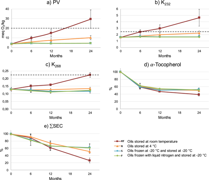 Effect of freezing, fast-freezing by liquid nitrogen or refrigeration ...