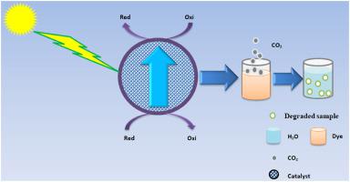 Fabrication, characterization, and photocatalytic degradation potential ...