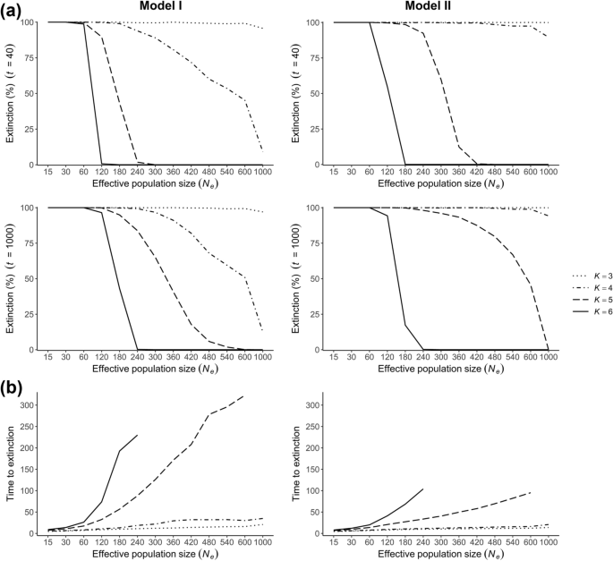 Prediction of the minimum effective size of a population viable in