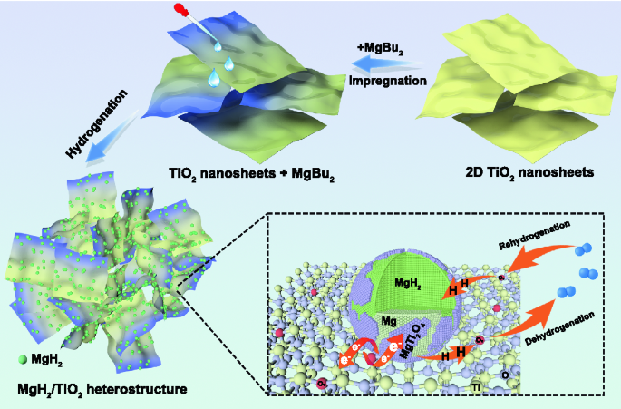 Oxygen Vacancy-Rich 2D TiO2 Nanosheets: A Bridge Toward High Stability ...