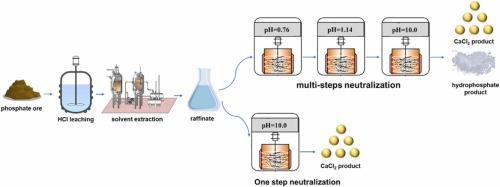 Separation of calcium chloride from waste acidic raffinate in HCl wet ...