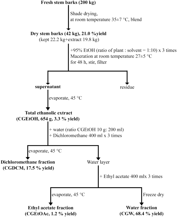 大胡瓜茎皮提取物抑制二乙基亚硝胺诱导的肝癌,Scientific Reports - X-MOL