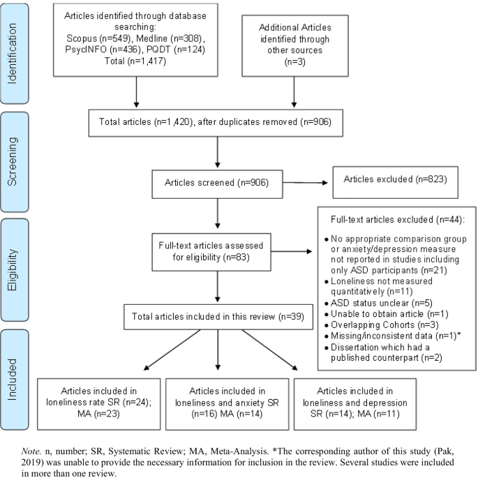 Loneliness In Autism And Its Association With Anxiety And Depression: A ...