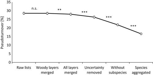 Observer Driven Pseudoturnover In Vegetation Monitoring Is Context