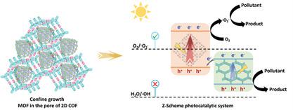 Confining Metal Organic Framework In The Pore Of Covalent Organic