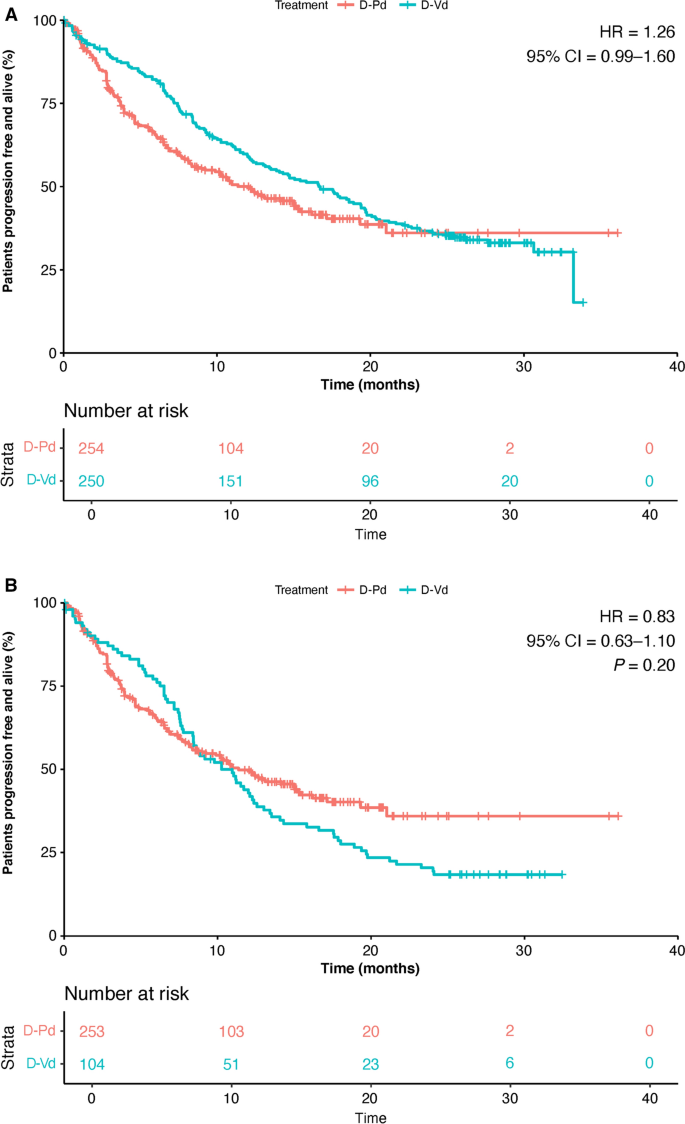 Indirect Treatment Comparison Of Daratumumab Pomalidomide And