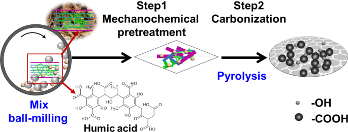 Weak-acid biochar catalyst prepared from mechanochemically-activated ...