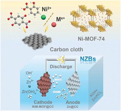 In Situ Synthesis Of MOF-74 Family For High Areal Energy Density Of ...