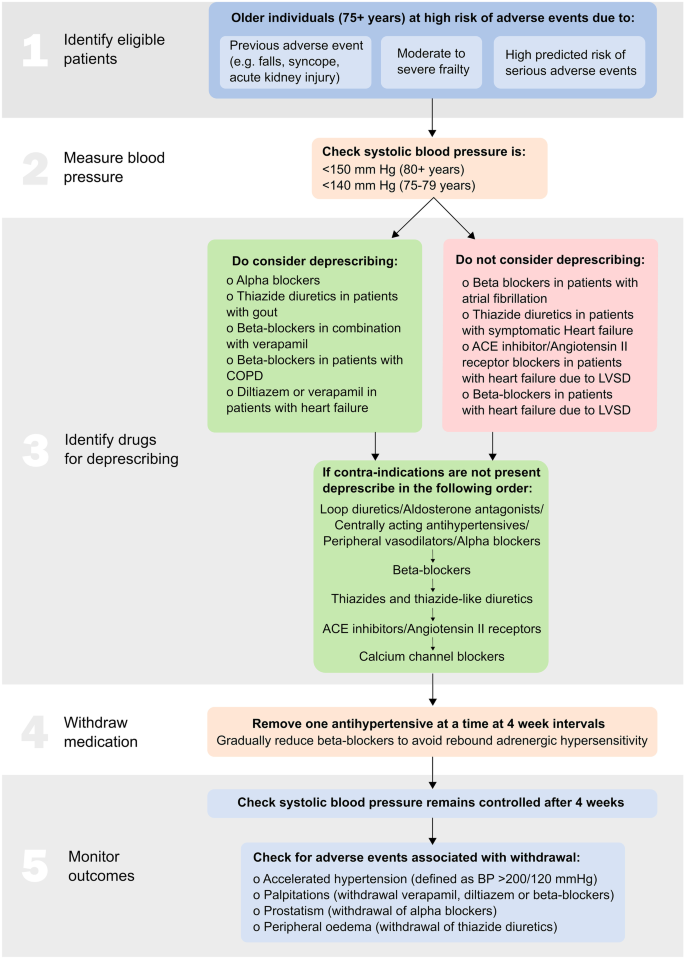 Antihypertensive Deprescribing In Older Adults: A Practical Guide ...