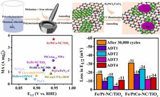 Illumination Enabling Monoatomic Fe And Pt-based Catalysts On NC/TiOx ...