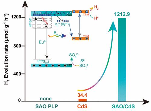 Enhanced Charge Separation For Efficient Photocatalytic H2 Production ...