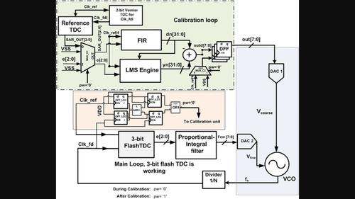 A low jitter and fast locking all digital phase locked loop with flash ...