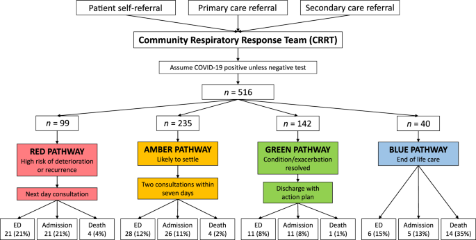 Multi-disciplinary Community Respiratory Team Management Of Patients 