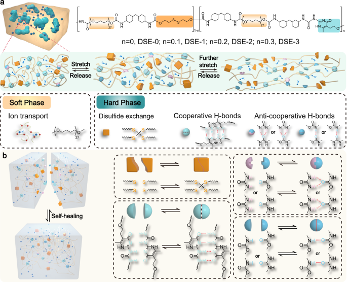 Phase-locked Constructing Dynamic Supramolecular Ionic Conductive ...