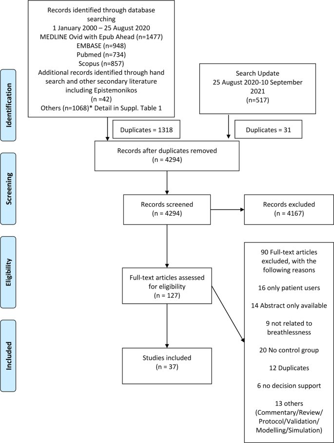 A Systematic Review On The Effectiveness And Impact Of Clinical ...