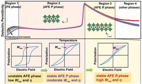 Achieving Ultrahigh Energy Storage Density In Lead-Free Sodium Niobate ...