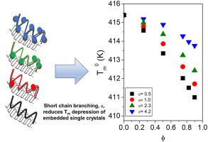 On The Melting Behaviour Of Linear Polyethylene Single Crystals In ...