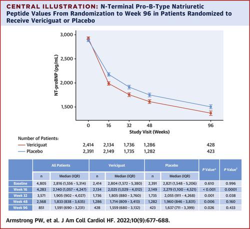 Sequential Evaluation Of NT-proBNP In Heart Failure,JACC: Heart Failure ...