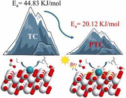 Experimental And Theoretical Insights Into An Enhanced CO2 Methanation ...