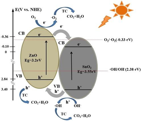 Zif 8 衍生的 Zno 和 Sno2 形成 Zno Sno2 复合材料，用于增强可见光下的光催化 Chemistryselect X Mol