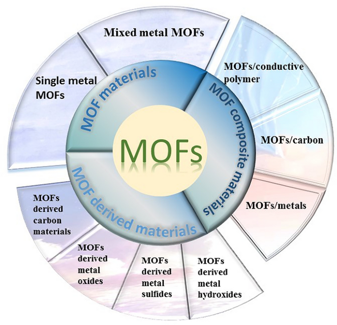 Metal–Organic Framework Materials For Electrochemical Supercapacitors ...