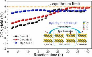 Synergistic Conversion Of Acid Gases (H2S And CO2) To Valuable ...