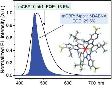 Blue Phosphorescence And Hyperluminescence Generated From Imidazo[4,5-b ...