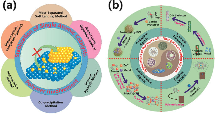 Advanced Strategies For Stabilizing Single Atom Catalysts For Energy Storage And Conversion