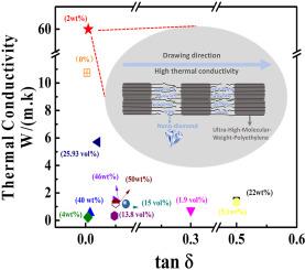 Dielectric Polymer Composites With Ultra-high Thermal Conductivity And ...