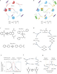 用于二氧化碳分离的电化学方法,Nature Reviews Methods Primers - X-MOL