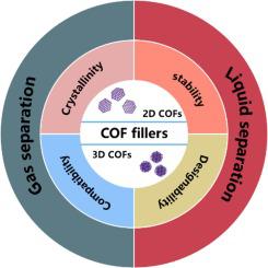 Recent Advances In Developing Mixed Matrix Membranes Based On Covalent ...