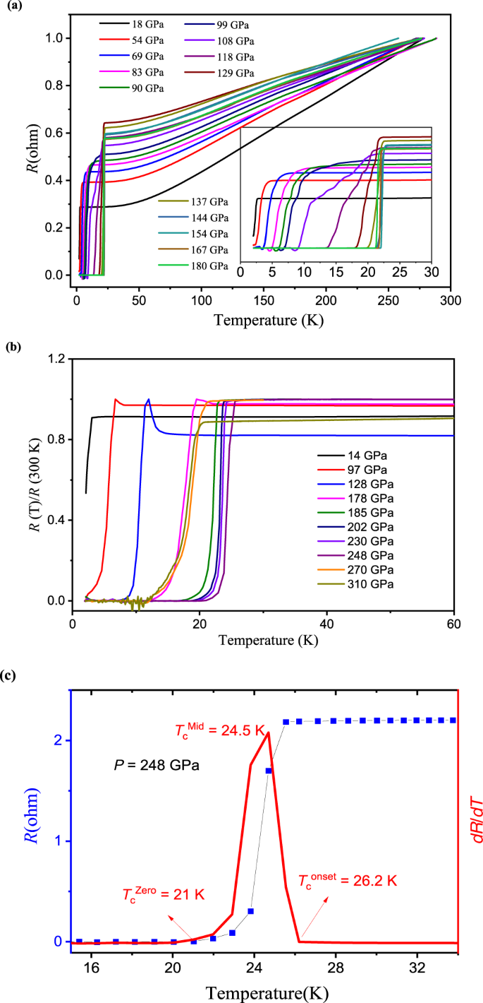 Record High Tc Element Superconductivity Achieved In Titanium,Nature ...