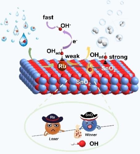 Competitive Adsorption: Reducing The Poisoning Effect Of Adsorbed ...