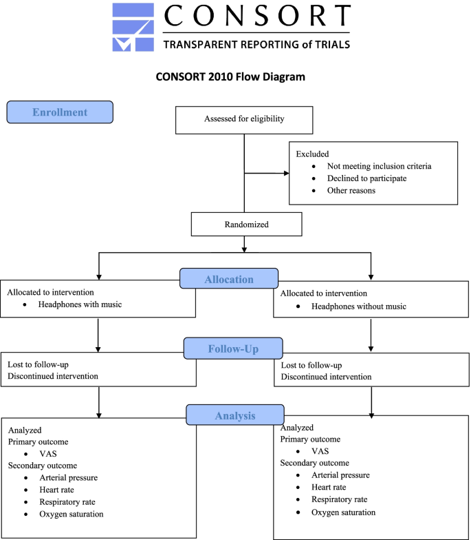 Music-induced Analgesia For Adults And Older Adults During Femoral ...