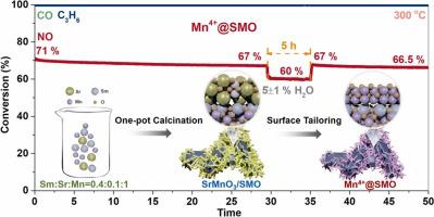 Surface Tailoring On SrMnO3@SmMn2O5 For Boosting The Performance In ...