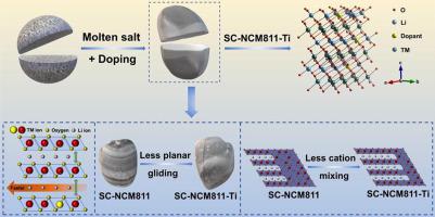 Design And Mechanism Exploration Of Single-crystalline NCM811 Materials ...