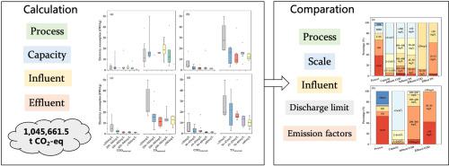 Greenhouse gas emissions from municipal wastewater treatment