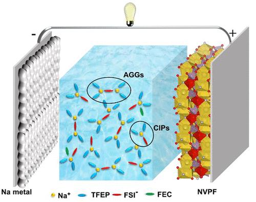 High-Voltage And Intrinsically Safe Sodium Metal Batteries Enabled By ...