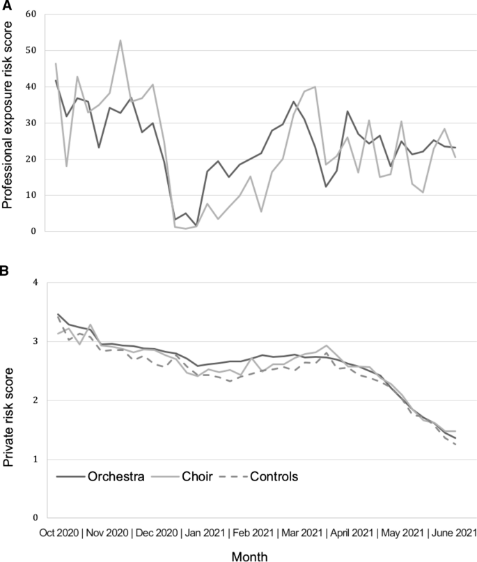 SARS-CoV-2 infections in professional orchestra and choir