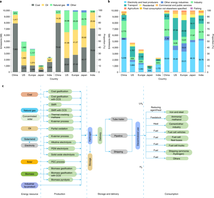 Breaking The Hard-to-abate Bottleneck In China’s Path To Carbon ...