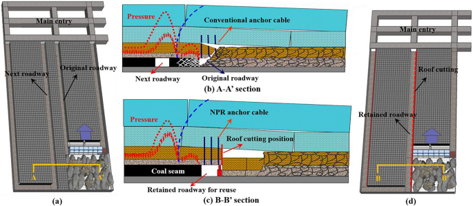 Comparative study of model tests on automatically formed roadway