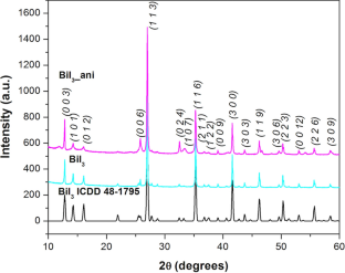 From a novel synthesis method for bismuth tri-iodide nanoparticles