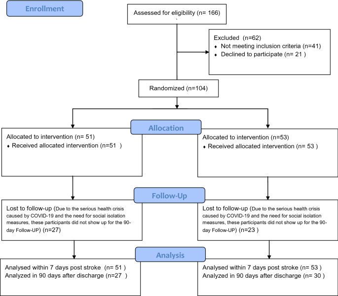 Efficacy And Safety Of Very Early Mobilization After Thrombolysis In ...