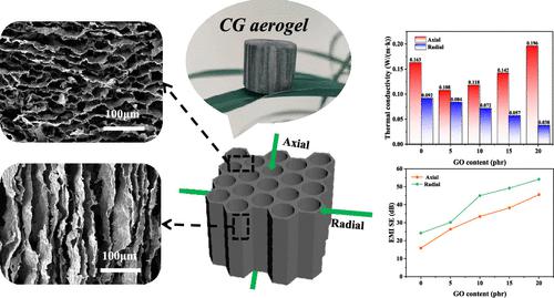 Anisotropic And Lightweight Carbon/Graphene Composite Aerogels For ...