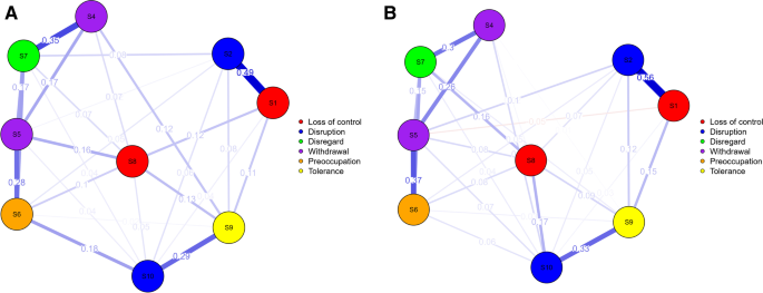 Further exploration of the psychometric properties of the revised