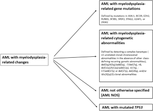 The International Consensus Classification Of Acute Myeloid Leukemia ...